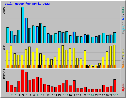 Daily usage for April 2022