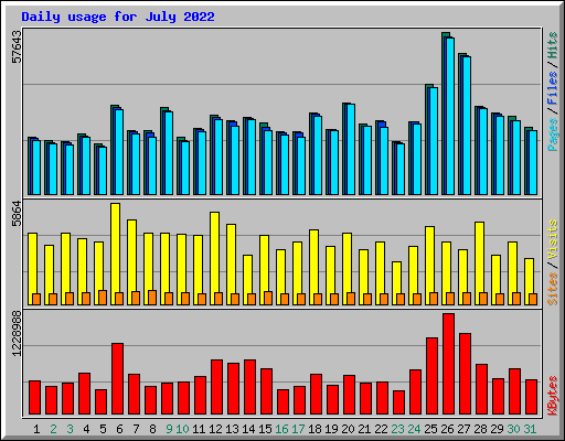 Daily usage for July 2022