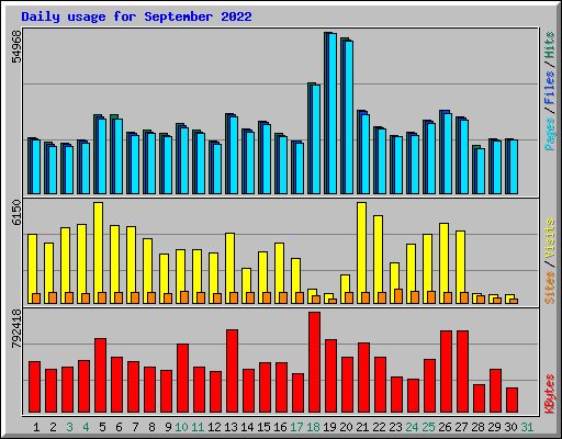 Daily usage for September 2022
