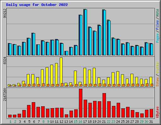 Daily usage for October 2022
