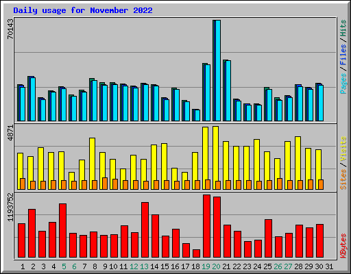 Daily usage for November 2022