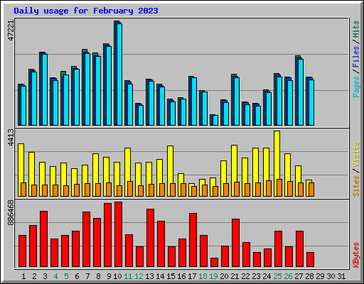 Daily usage for February 2023