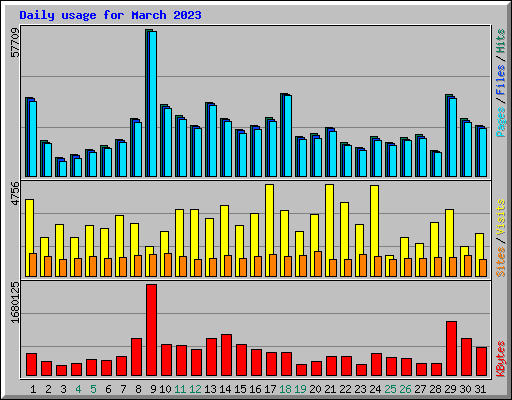 Daily usage for March 2023