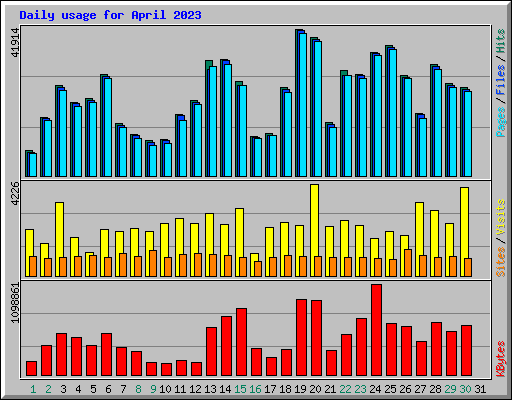 Daily usage for April 2023
