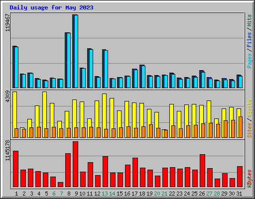 Daily usage for May 2023