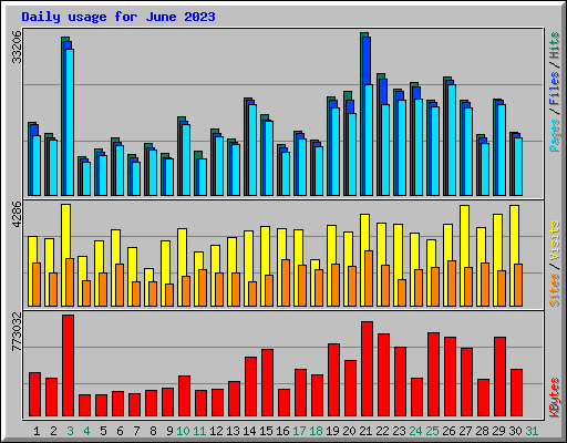 Daily usage for June 2023
