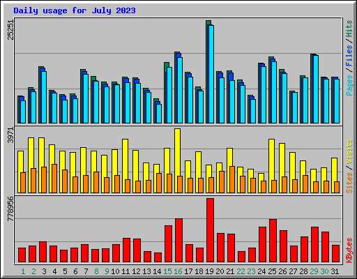 Daily usage for July 2023