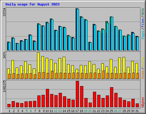 Daily usage for August 2023