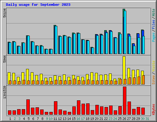 Daily usage for September 2023