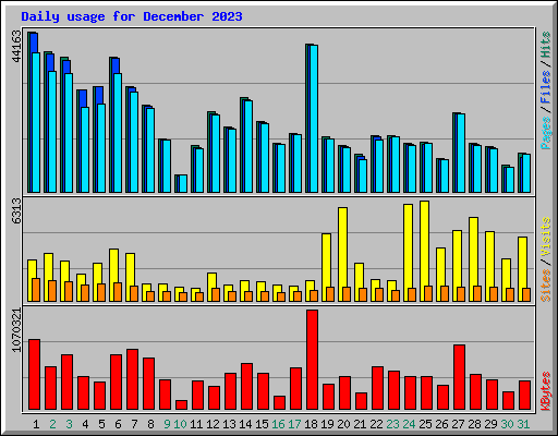 Daily usage for December 2023