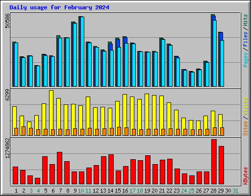 Daily usage for February 2024