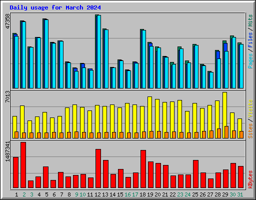 Daily usage for March 2024