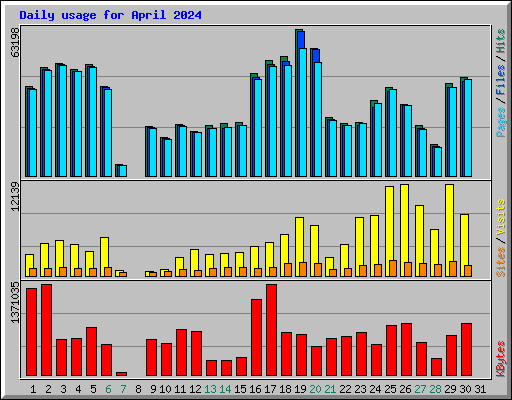 Daily usage for April 2024