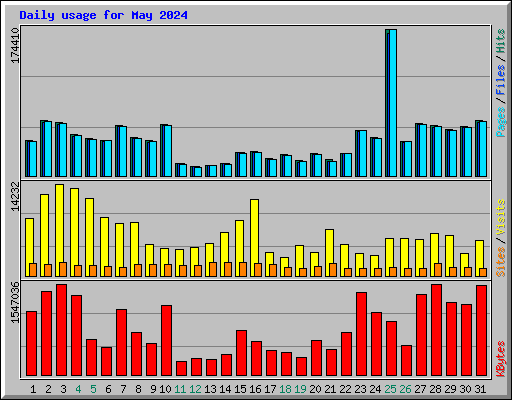 Daily usage for May 2024