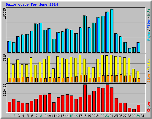 Daily usage for June 2024