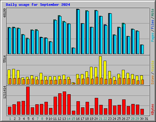 Daily usage for September 2024