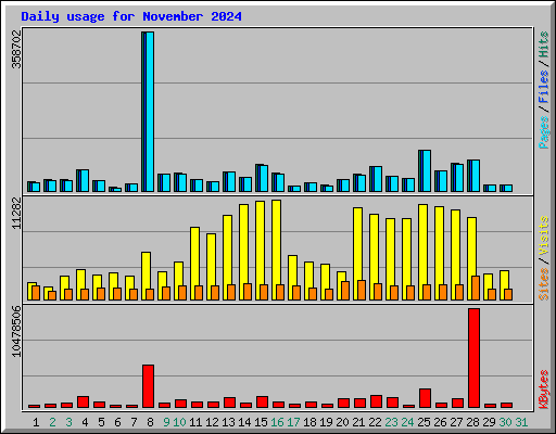 Daily usage for November 2024