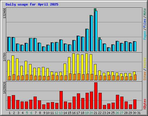 Daily usage for April 2025