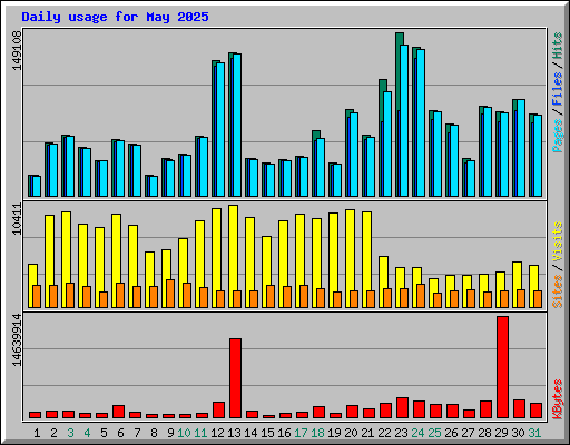 Daily usage for May 2025