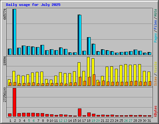 Daily usage for July 2025