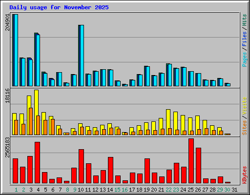 Daily usage for November 2025