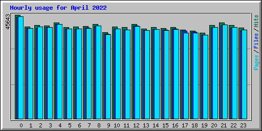 Hourly usage for April 2022