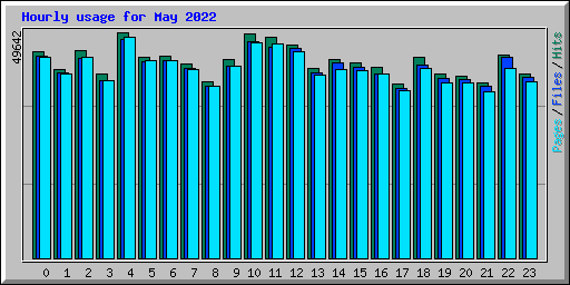 Hourly usage for May 2022