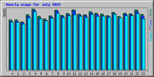 Hourly usage for July 2022