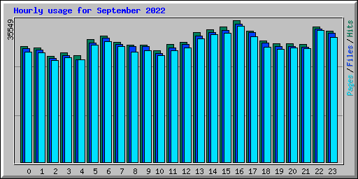 Hourly usage for September 2022