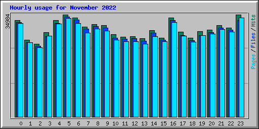 Hourly usage for November 2022