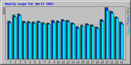 Hourly usage for April 2023