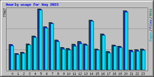 Hourly usage for May 2023