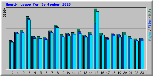 Hourly usage for September 2023