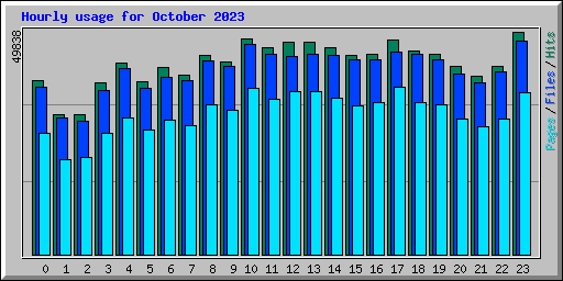 Hourly usage for October 2023